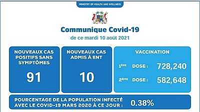Coronavirus - Mauritius : Situation actuelle de la COVID-19 au Mauritius (10 Août 2021)