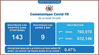 Coronavirus - Mauritius : Situation actuelle de la COVID-19 au Mauritius (16 Août 2021)