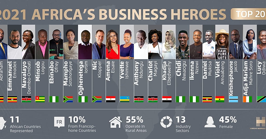 "Africa's Business Heroes" (ABH) prize competition unveils Top 20 for 2021 - Vimarsana News