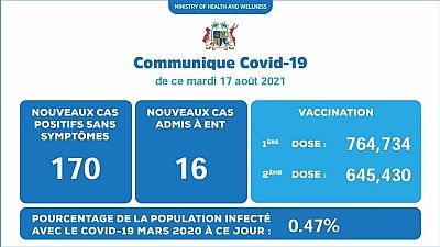 Coronavirus - Mauritius : Situation actuelle de la COVID-19 au Mauritius (17 Août 2021)