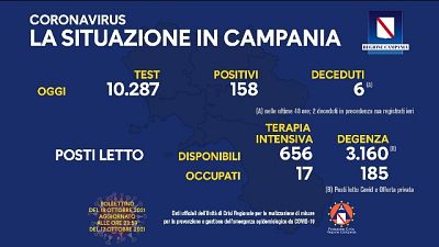 Calano i ricoverati in terapia intensiva, aumentano in degenza Calano i ricoverati in terapia intensiva, aumentano in degenza