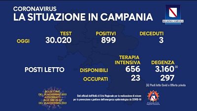 In calo tasso di contagiosità e ricoveri in degenza