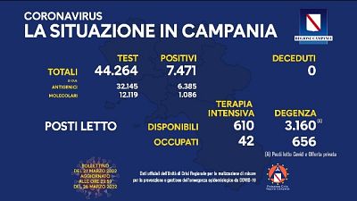 In intensiva 42 persone, 656 i ricoveri ordinari In intensiva 42 persone, 656 i ricoveri ordinari