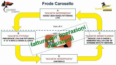Gdf e Cc eseguono ordinanza per 11, sequestrati beni per 2,5 mln Gdf e Cc eseguono ordinanza per 11, sequestrati beni per 2,5 mln
