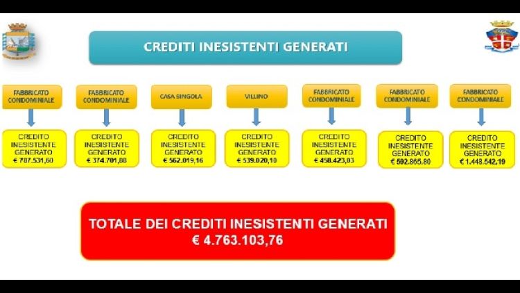 Finanza Camerino-Carabinieri Macerata, 4,8 mln crediti bluff